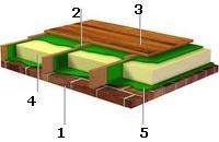 Технология утепления потолка при помощи минваты